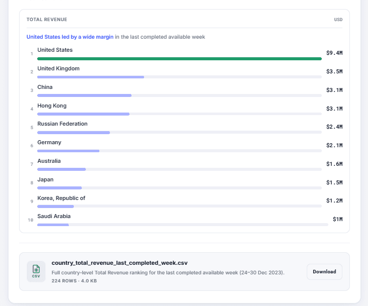 A large country-level Total Revenue ranking in Wisdom, offered as a downloadable CSV — the full 224-row list, one click away