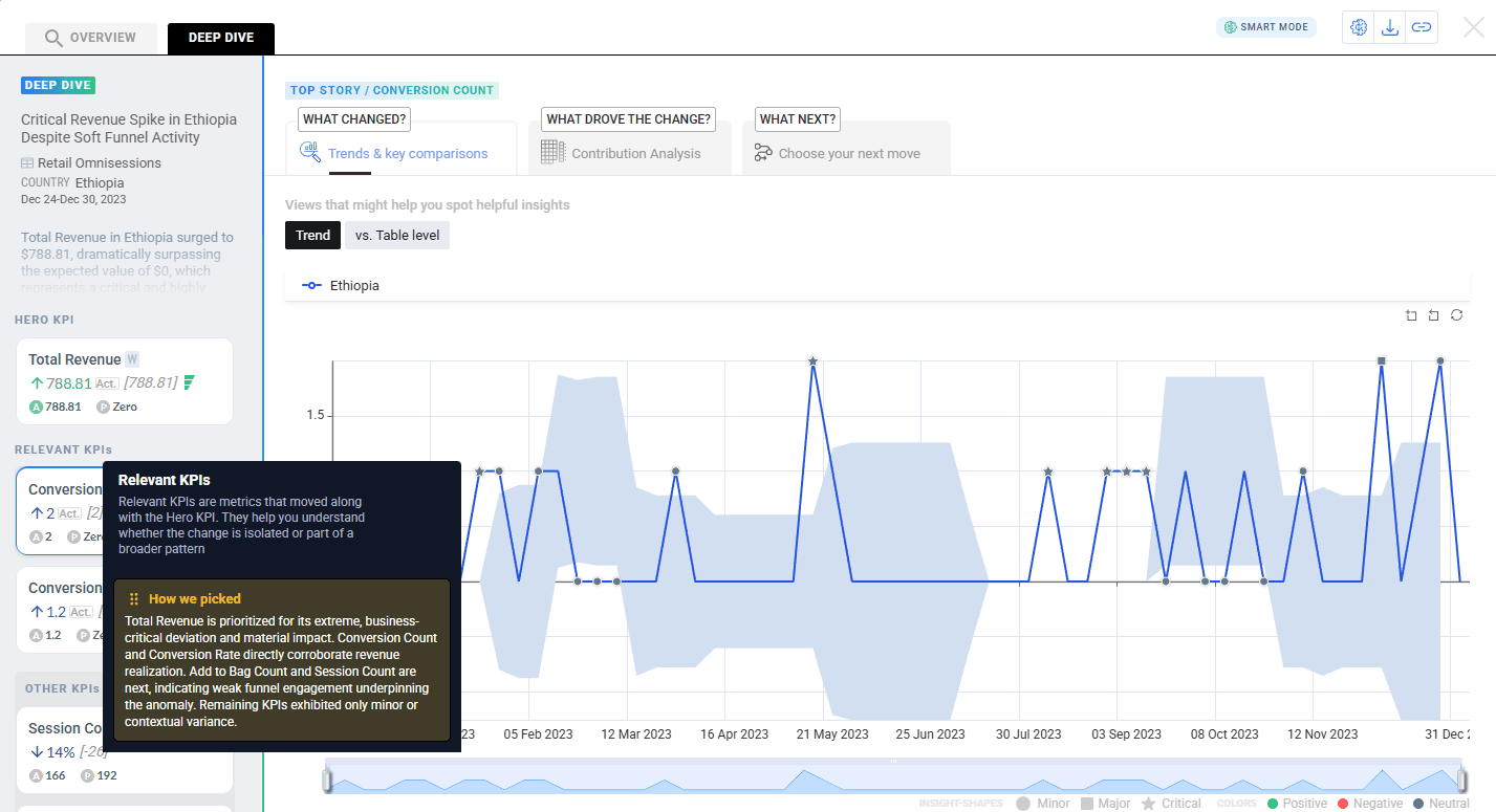 Relevant KPIs grouped under the Hero KPI