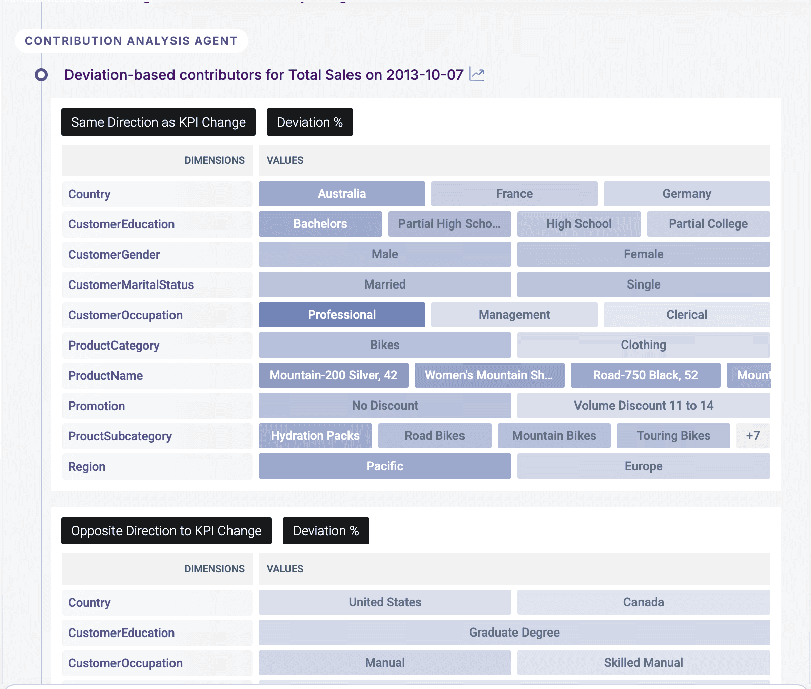 Deviation-based contributors in Contribution Analysis, shaded and ranked by deviation