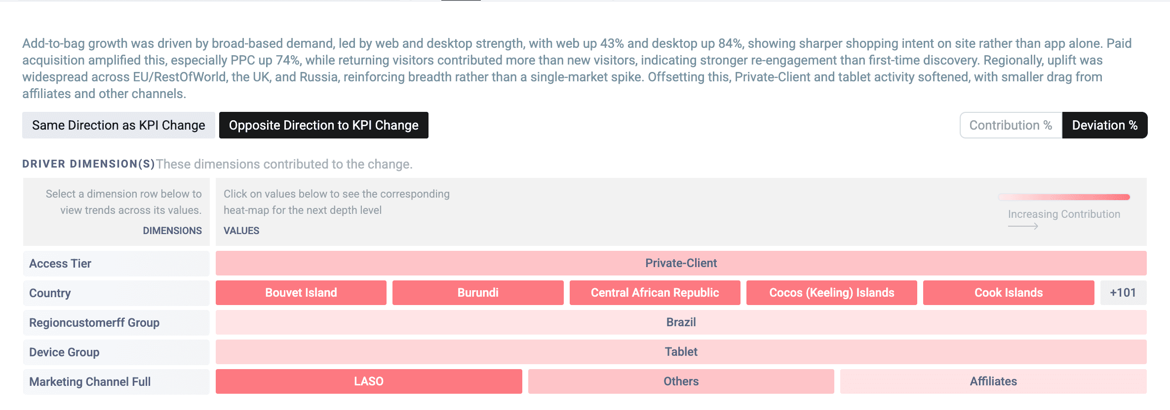 Contribution Analysis in Deviation % mode, with contributors ranked by deviation