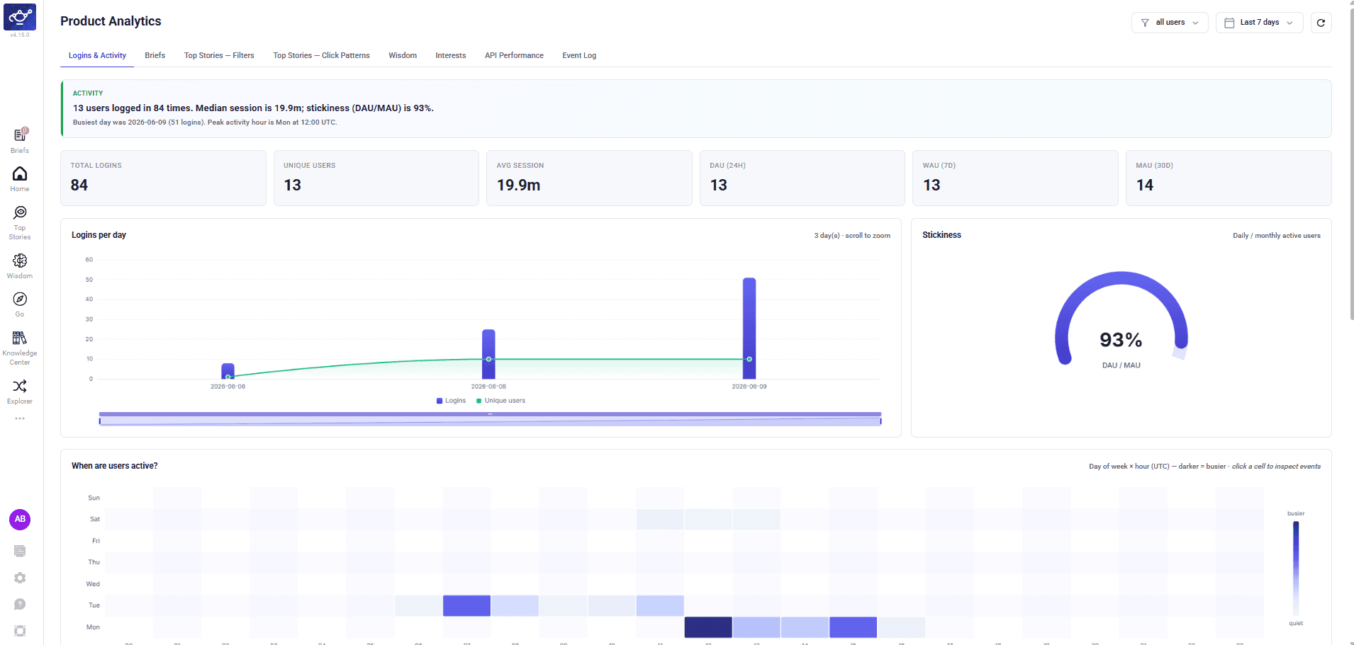 Product Analytics Logins & Activity overview — total logins, active users, stickiness, and activity heatmap