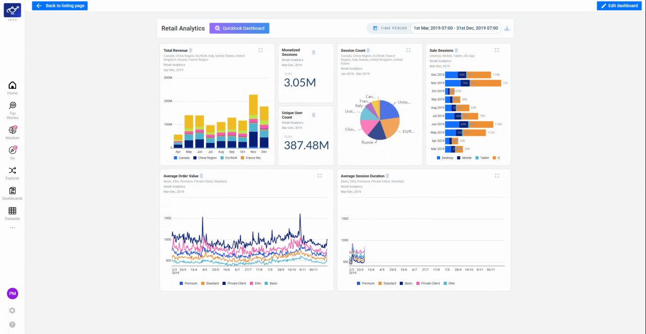 Adding scorecards, bar charts, line plots, and label widgets from the left pane onto the dashboard canvas