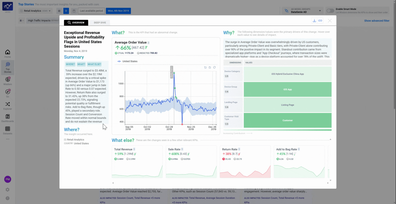 Switching to the Deep Dive tab to view the metric's historical trend