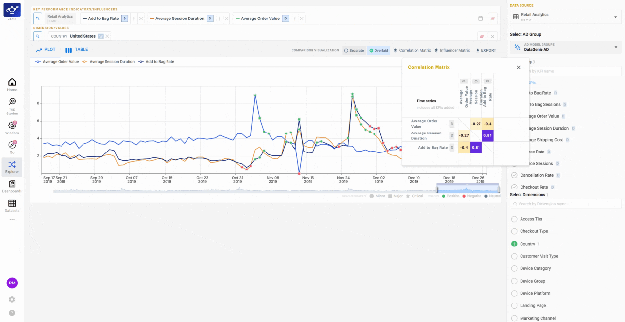 The top correlation summary panel highlighting the strongest KPI relationships detected in the dataset
