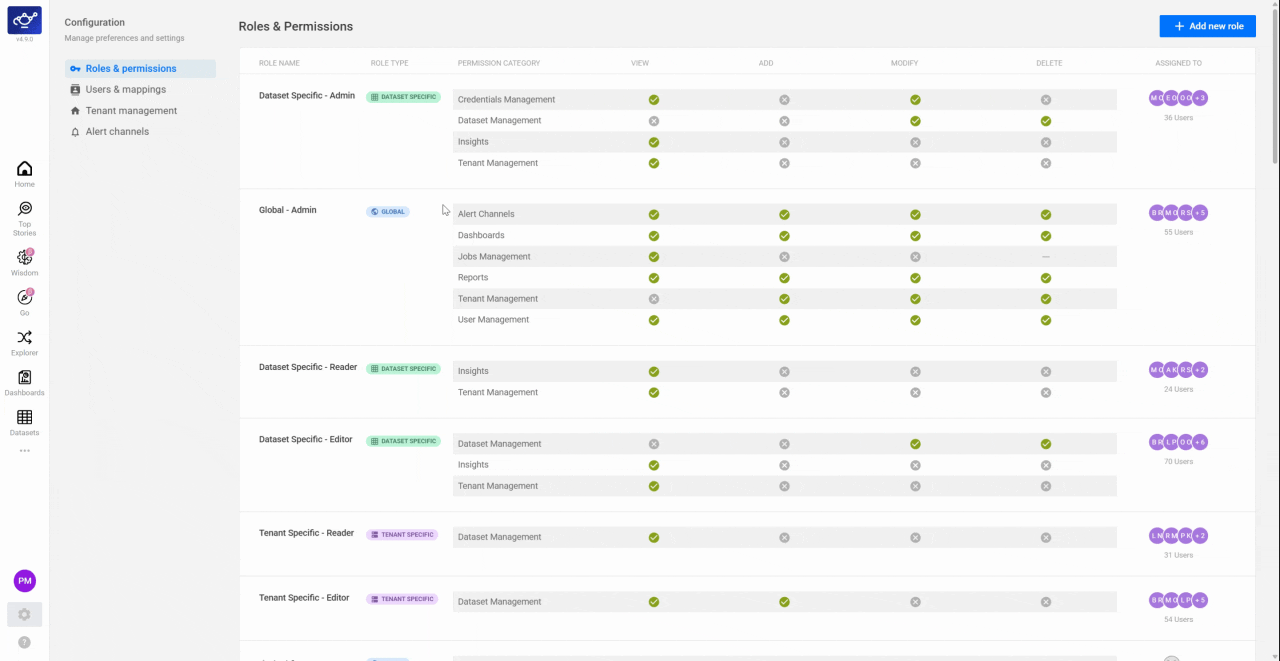 Final overview of the complete three-tier role structure showing Global, Tenant, and Dataset permissions all configured